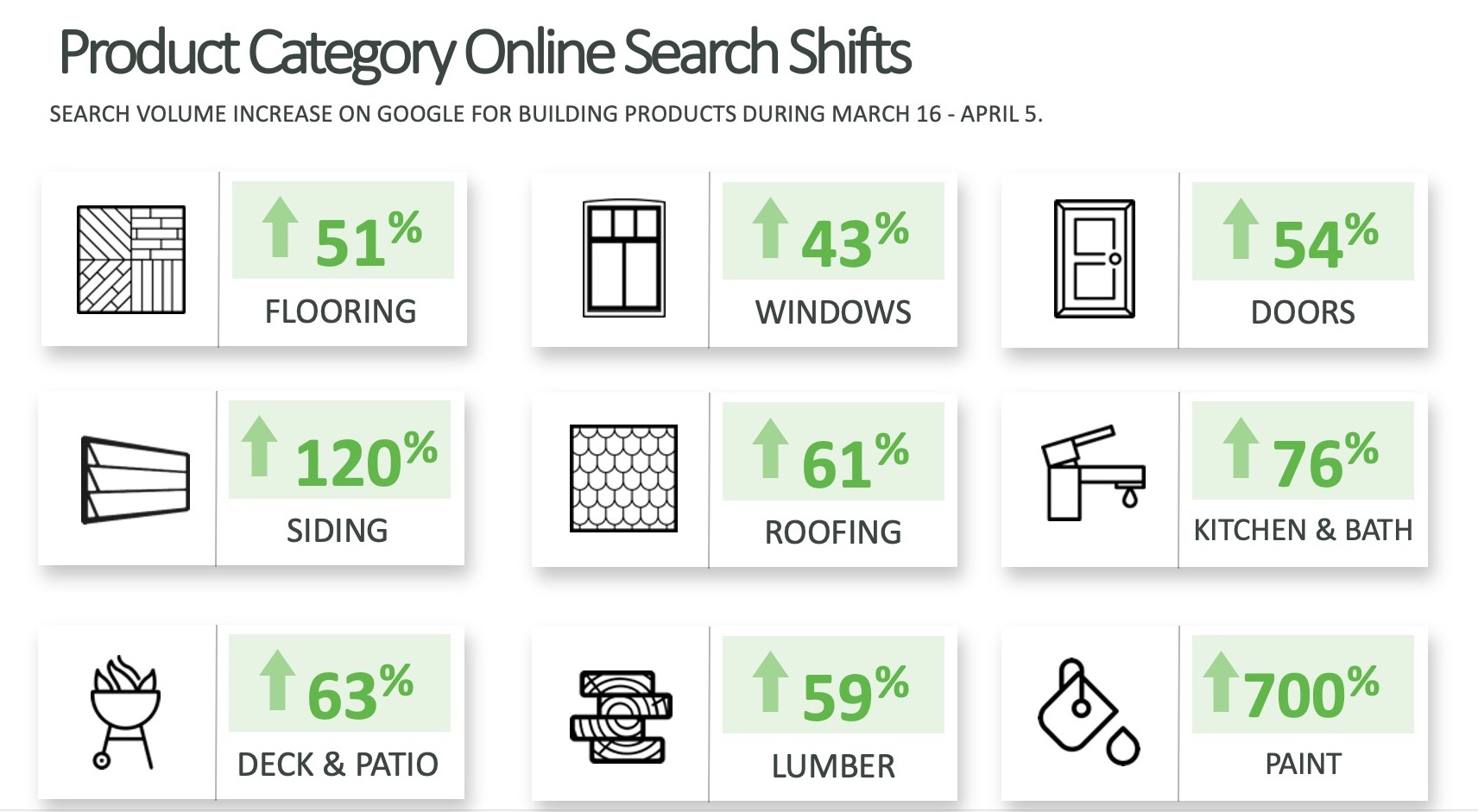 Home Improvement Product Category Online Search Shifts