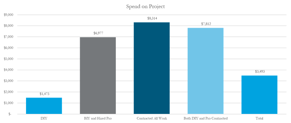 DIY Spend on Project