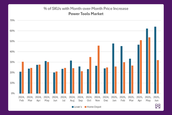 Power Tools Market: % SKUs with M/M Price Increase