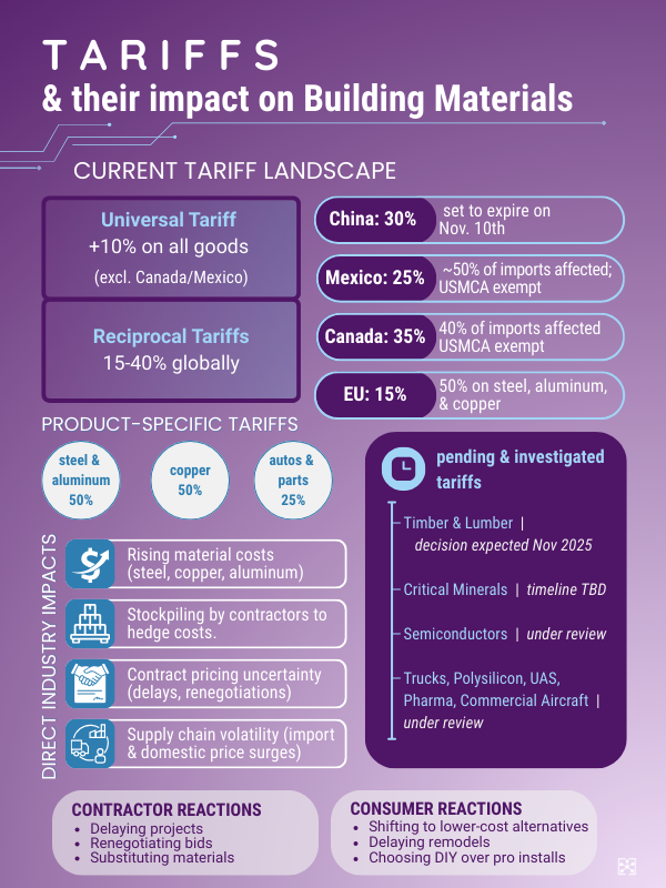 Tariffs & their impact on Building Materials Infographic