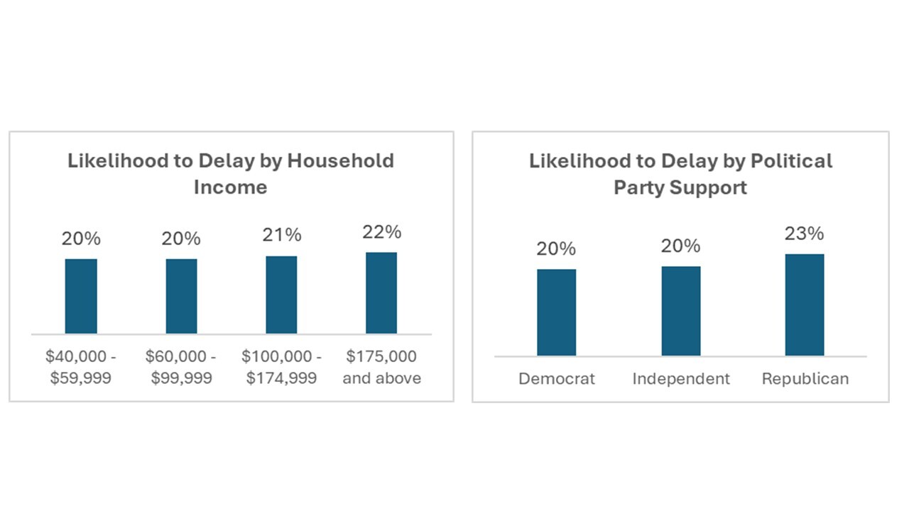 Brunner: Likelihood to Delay Income-Political Party Support