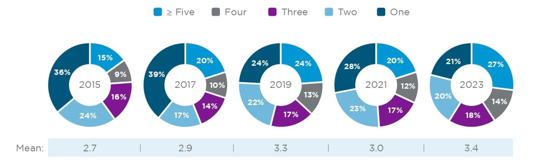 HIRI Infographic: Change in Completed HI Projects