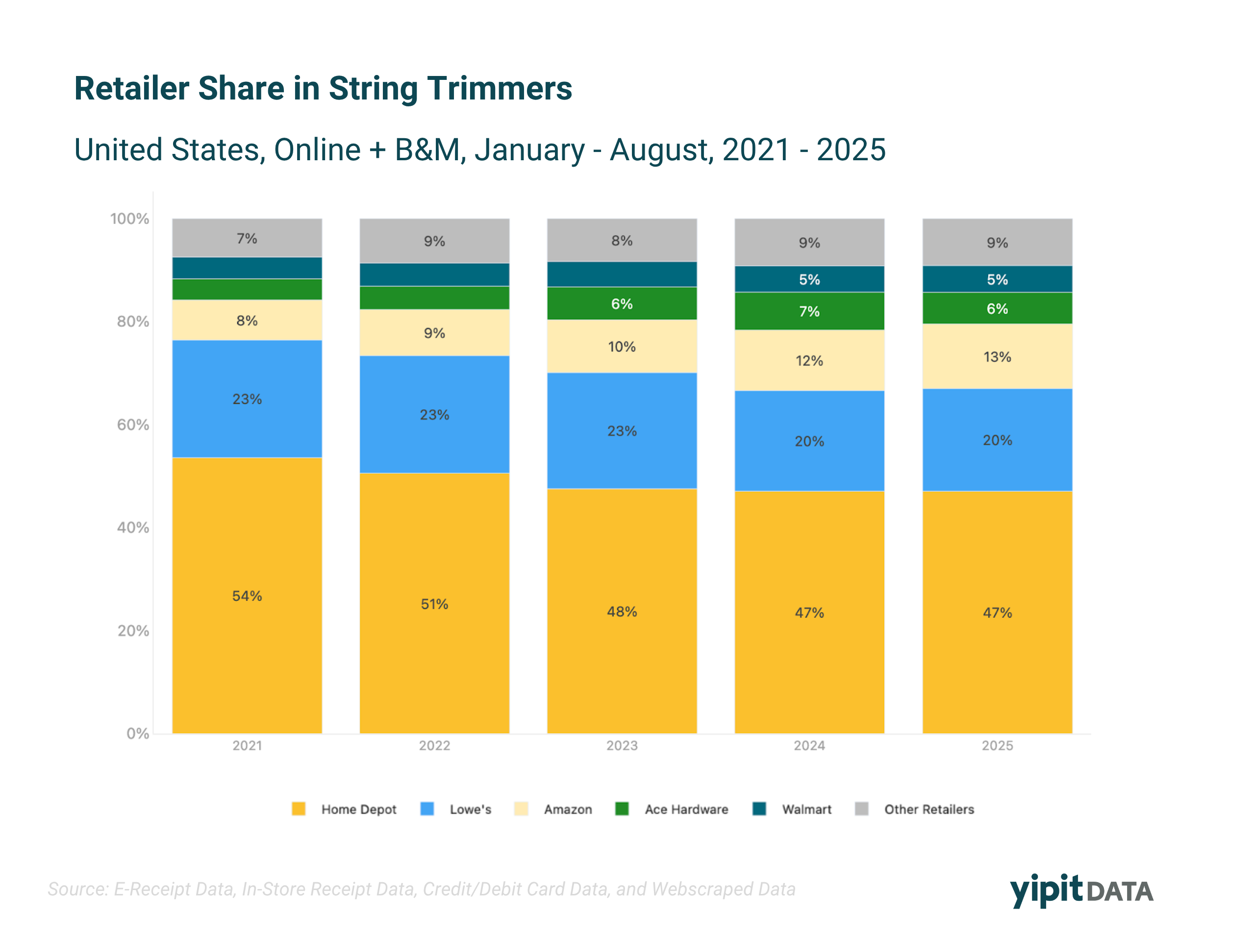 Retailer Share in String Trimmers