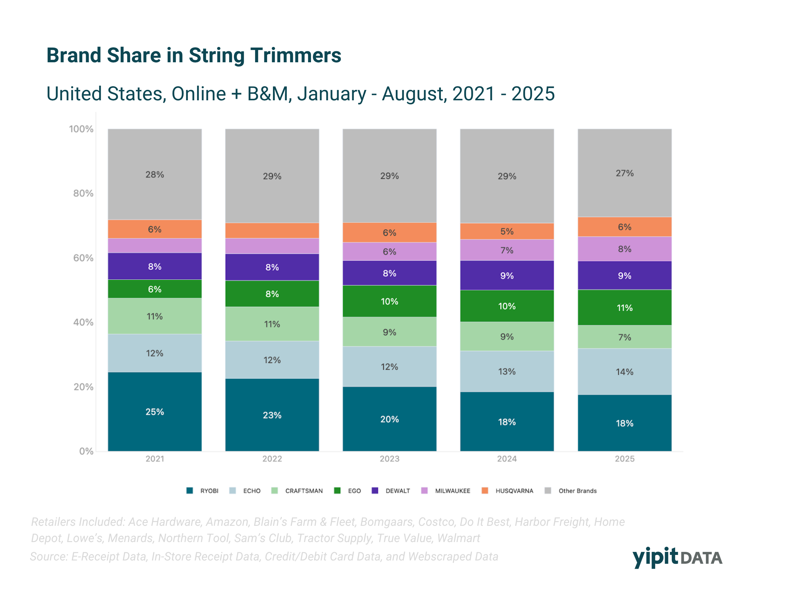 Brand Share in String Trimmers
