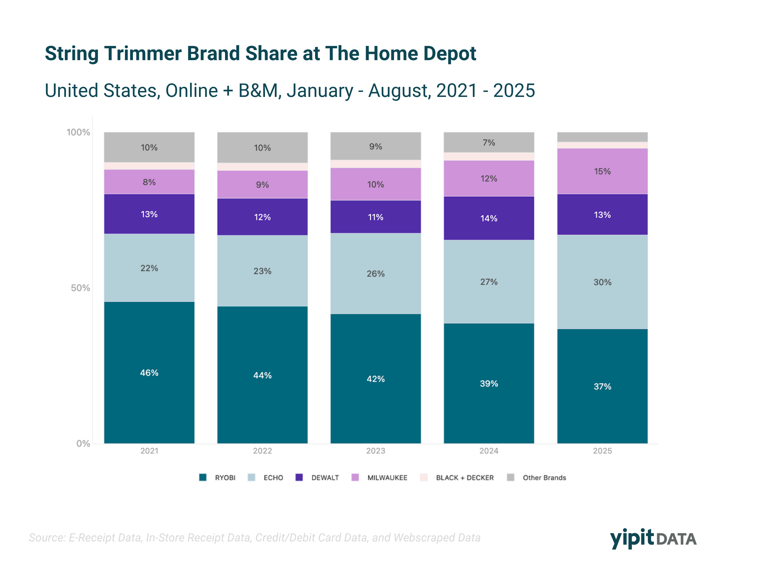 String Trimmer Brand Share at Home Depot
