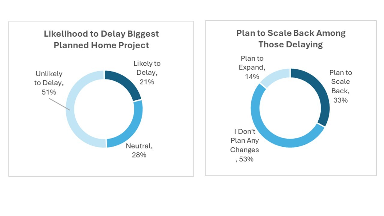 Brunner: Likelihood to Delay