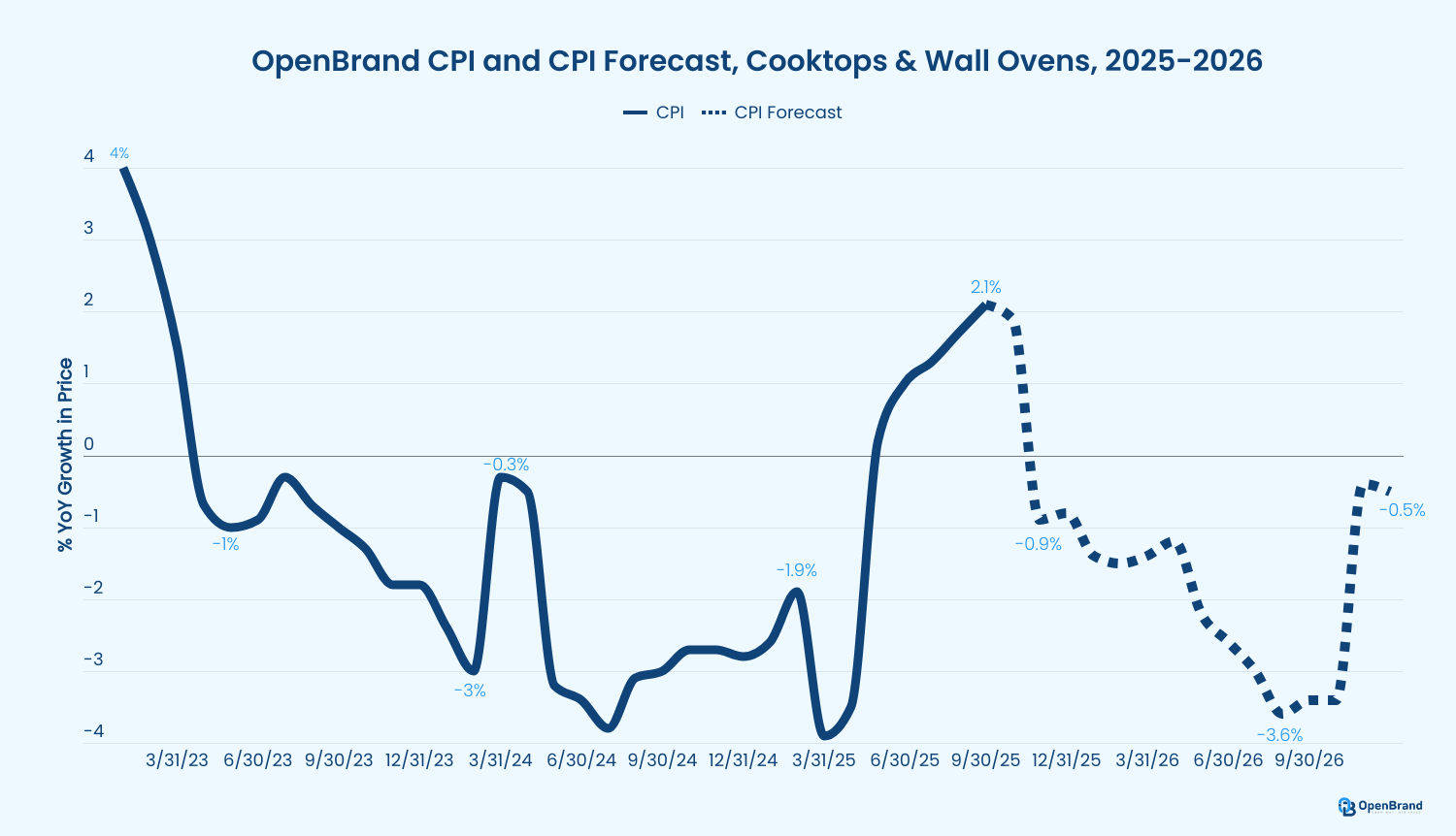 OpenBrand Cooktops & Wall Ovens