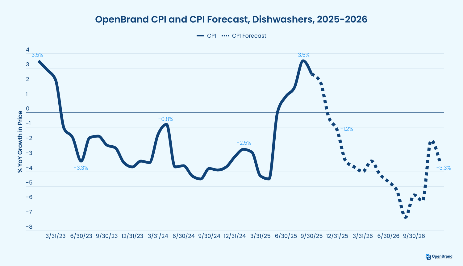 OpenBrand Dishwashers