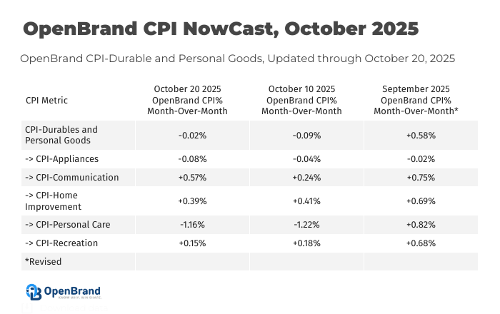 OpenBrand CPI NowCast
