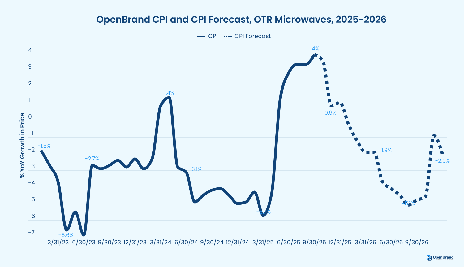 OpenBrand OTR Microwaves