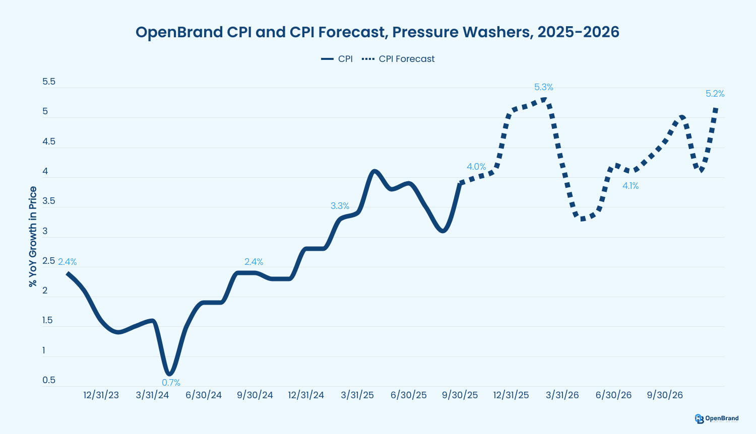 OpenBrand Pressure Washers
