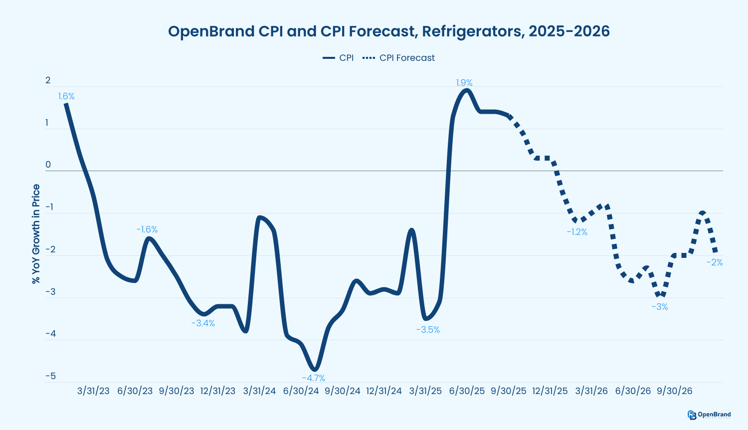 OpenBrand Refrigerators