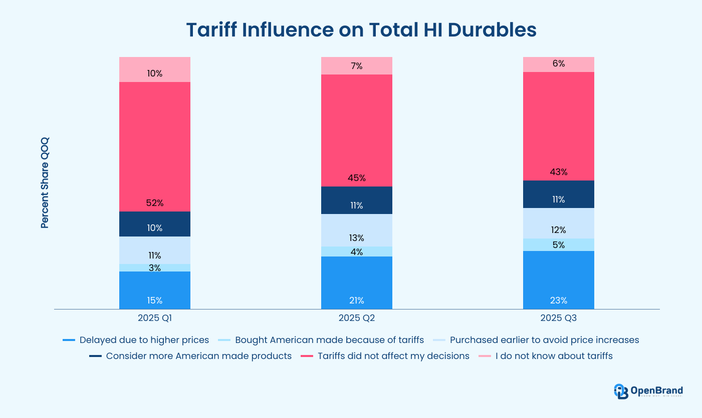 OpenBrand-Tariff Influence on Total HI Durables